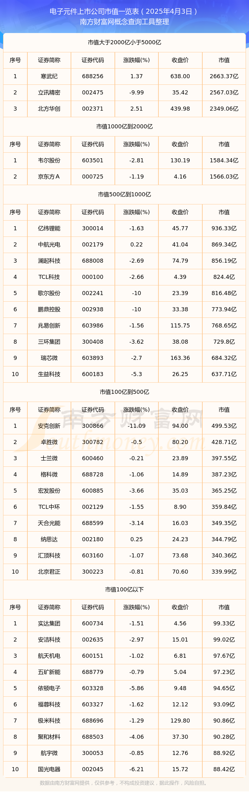 】截止2025年4月3日市值概览开元棋牌