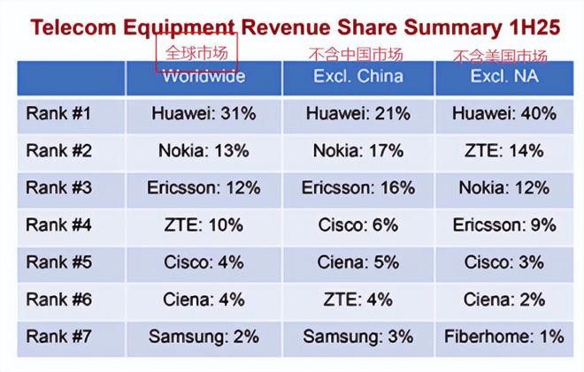 美方也猝不及防华为仍然遥遥领先开元棋牌app制裁了个寂寞！