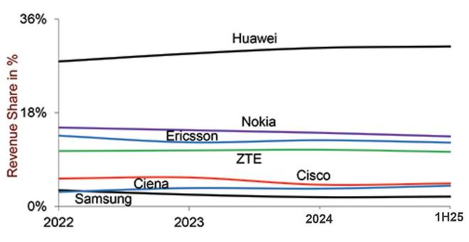 美方也猝不及防华为仍然遥遥领先开元棋牌app制裁了个寂寞!(图6) 美方也猝不及防华为仍然遥遥领先开元棋牌app制裁了个寂寞!(图6)